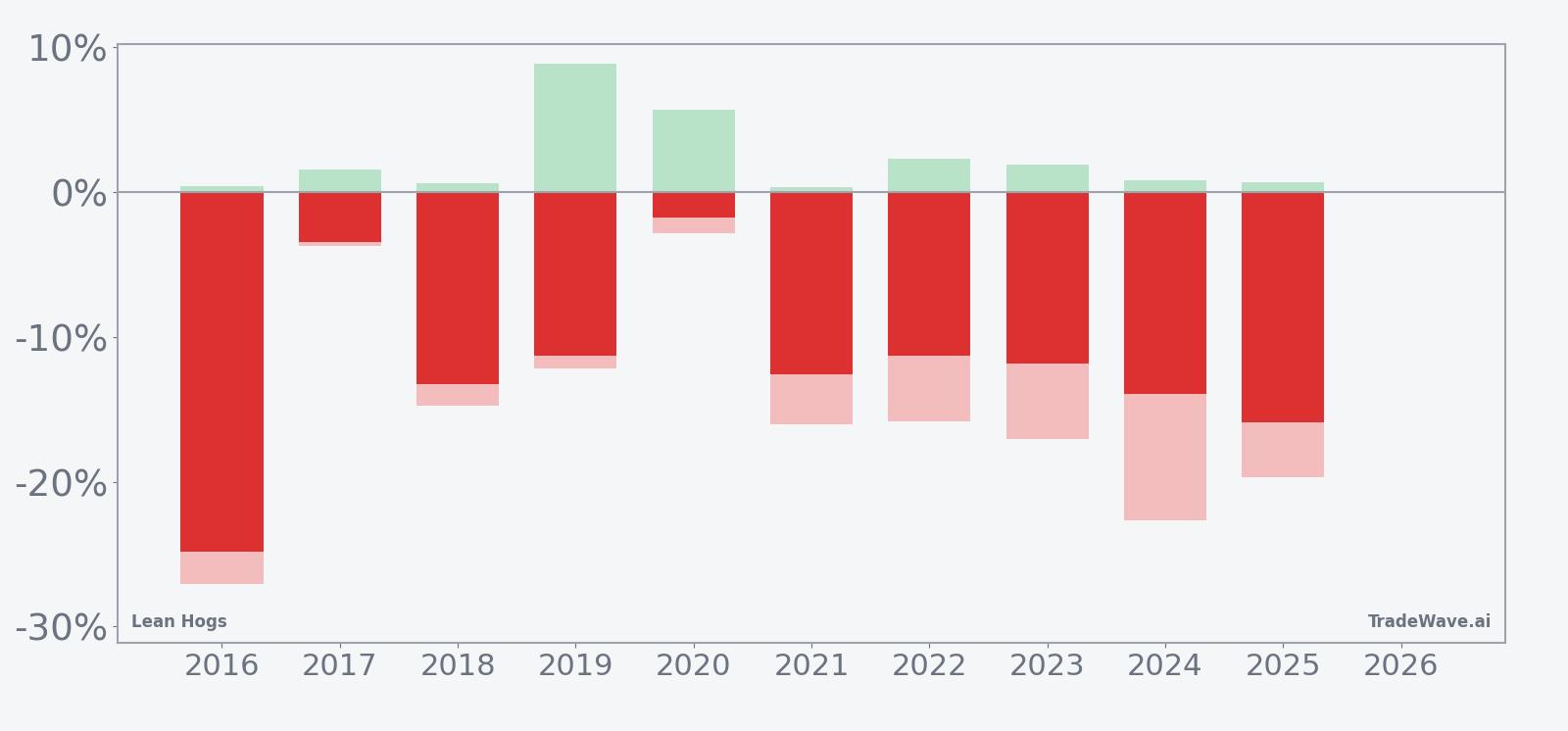 Lean Hogs seasonal window net returns with maximum favorable and adverse excursions