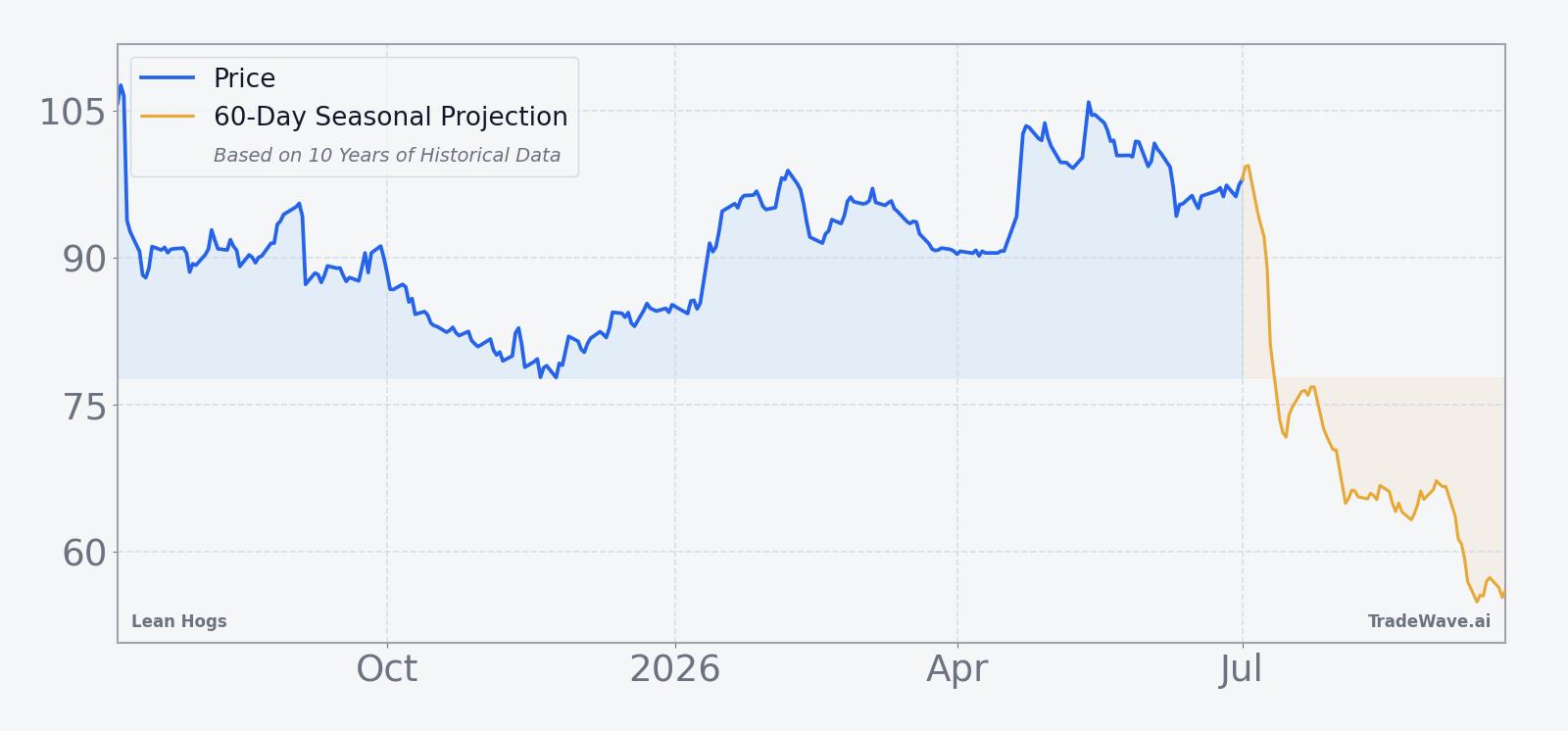 Lean Hogs front-month futures over the past year with 60-day seasonal projection
