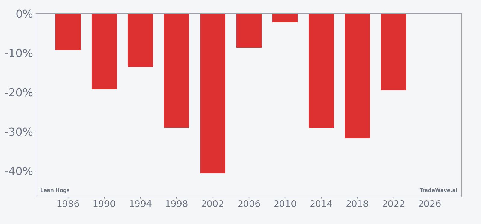 Lean Hogs seasonal window per-year net returns for the last 10 midterm election years