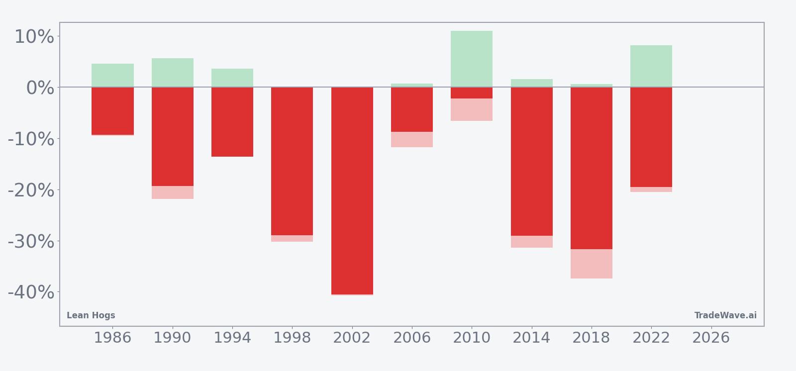 Lean Hogs seasonal window bars showing net returns with maximum favorable and adverse excursions