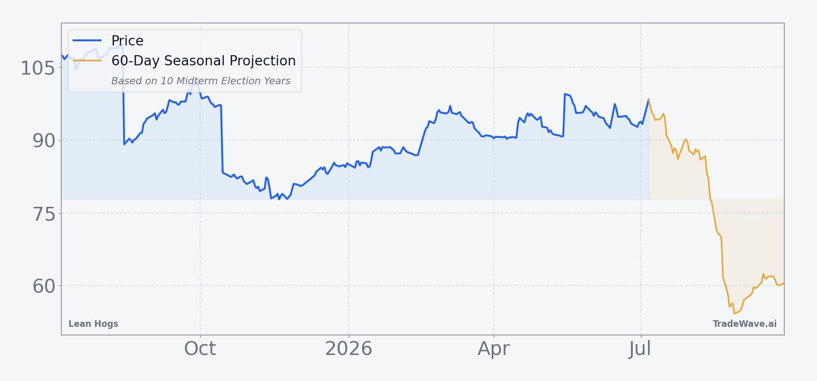 Lean Hogs front-month futures over the past year with a 60-day seasonal projection overlay