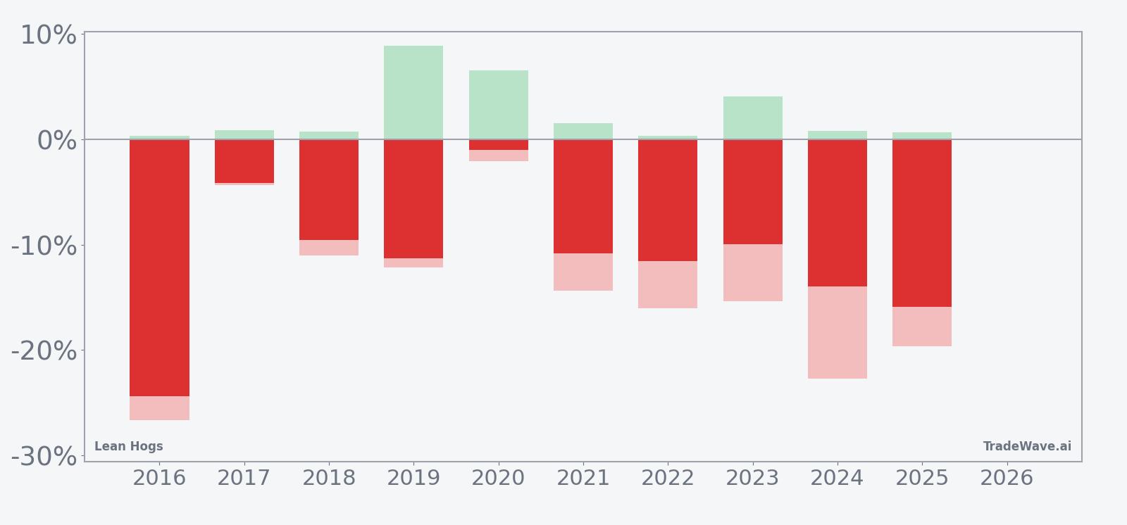 Lean Hogs seasonal window bars showing net returns with maximum favorable and adverse excursions