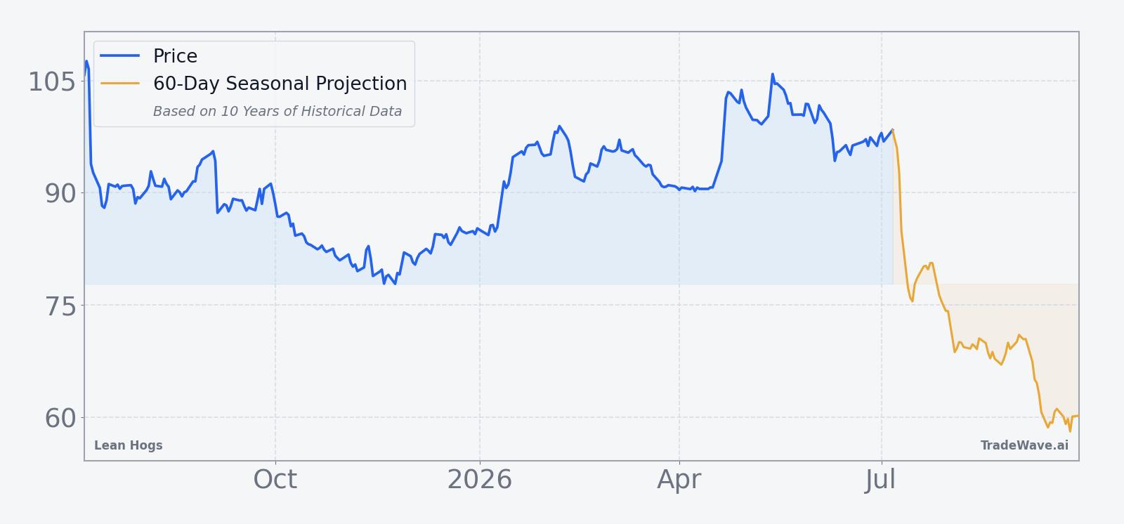 Lean Hogs front-month futures over the past 12 months with a 60-day seasonal projection overlay