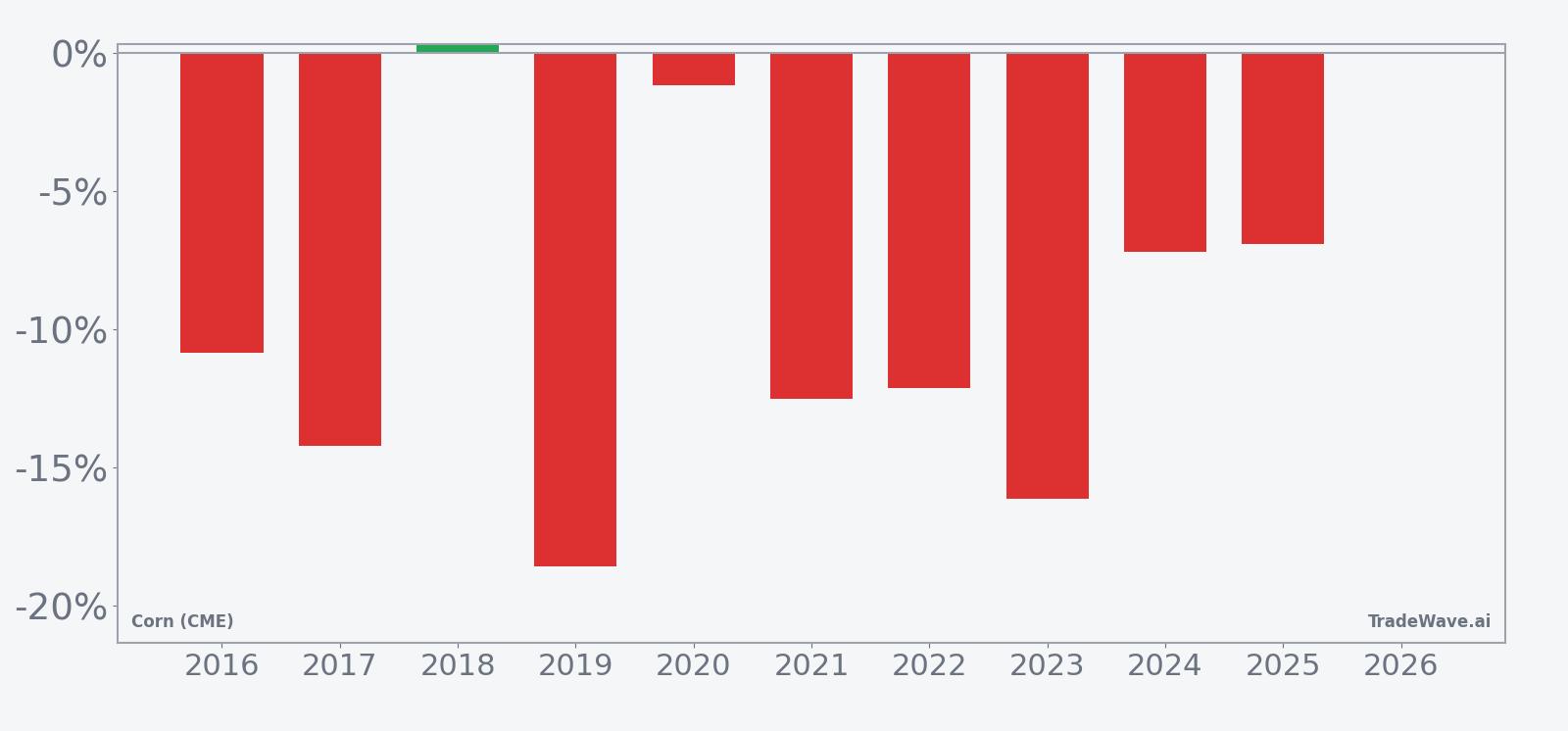 Per-year net returns for Corn (CME) in the July 8 51-day seasonal window