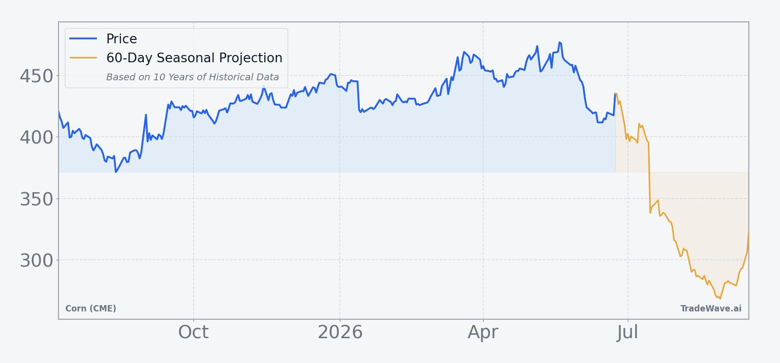 Corn (CME) front-month futures over the past 12 months with a 60-day seasonal projection