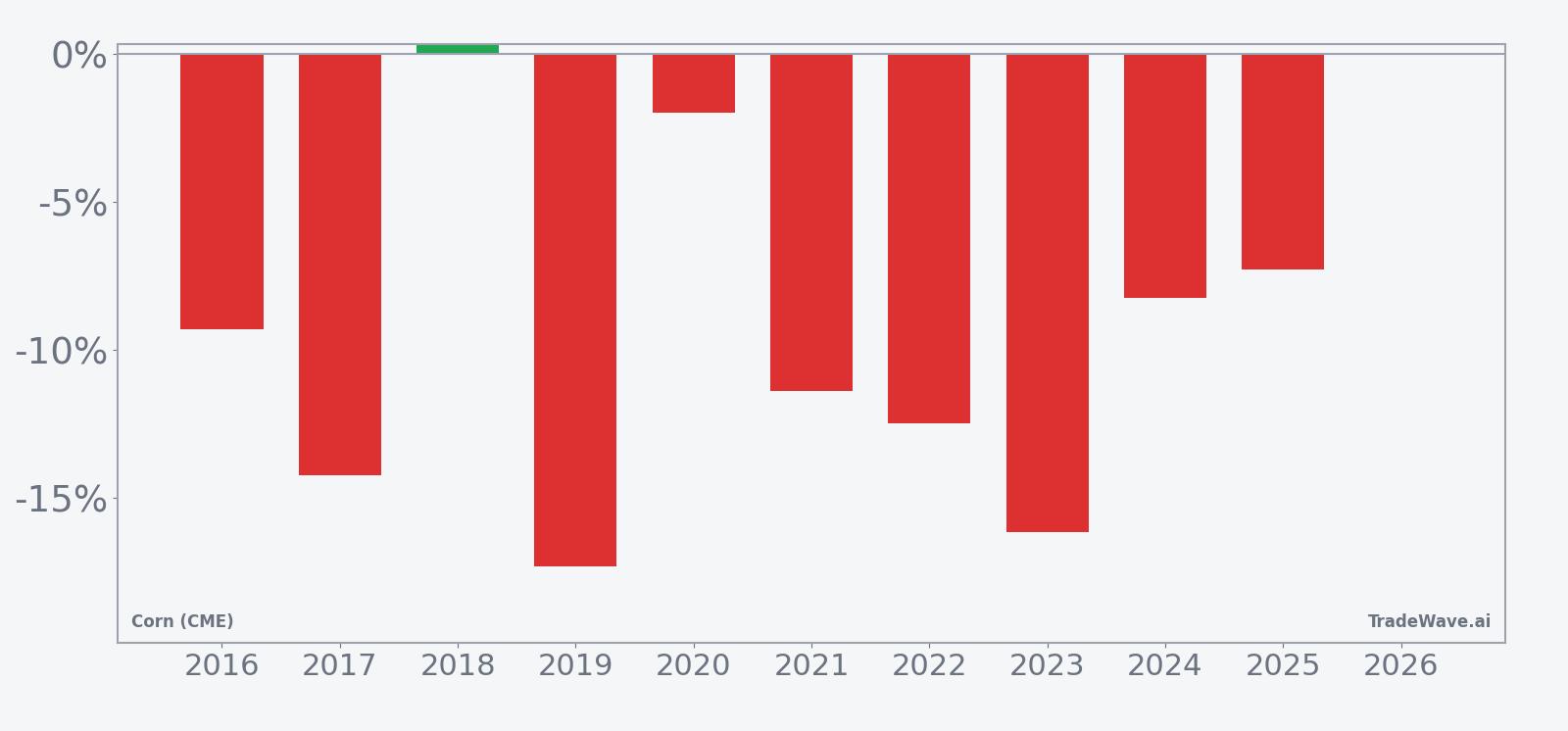 Per-year net returns for Corn (CME) (ZC) in the July–August seasonal window