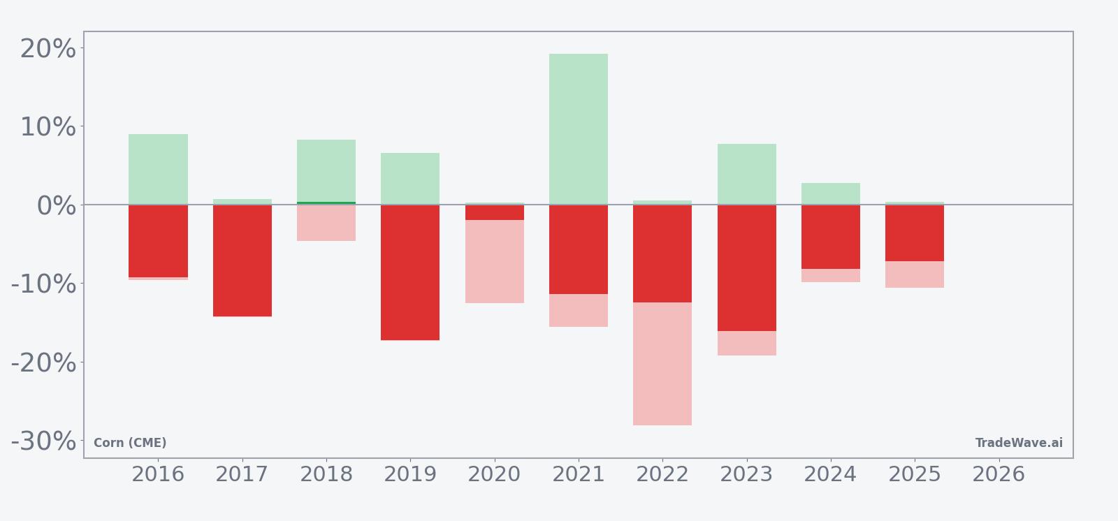 Net returns with maximum favorable and adverse excursions for Corn (CME) (ZC) in the July–August window