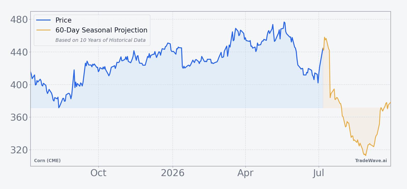 Corn (CME) (ZC) price over the past 12 months with a 60-day seasonal projection overlay