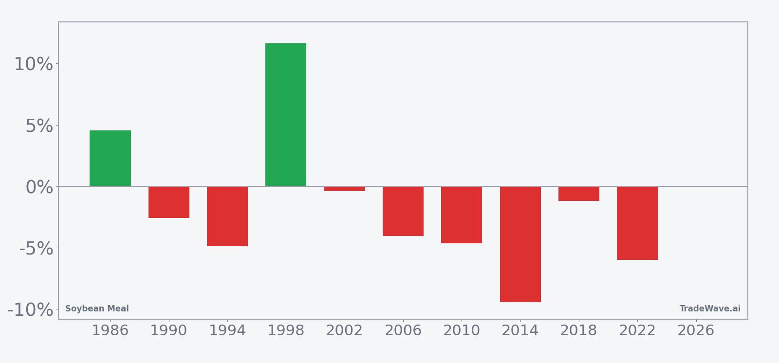 Per-year net returns for Soybean Meal in the mid-July midterm-election-year window