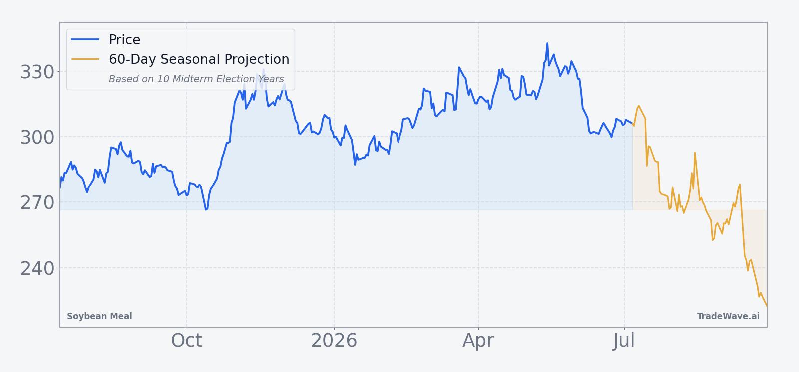 Soybean Meal futures over the past 12 months with a 60-day seasonal projection overlay