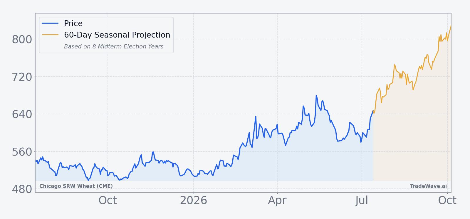 Chicago SRW Wheat (CME) price over the past year with a 60-day seasonal projection overlay