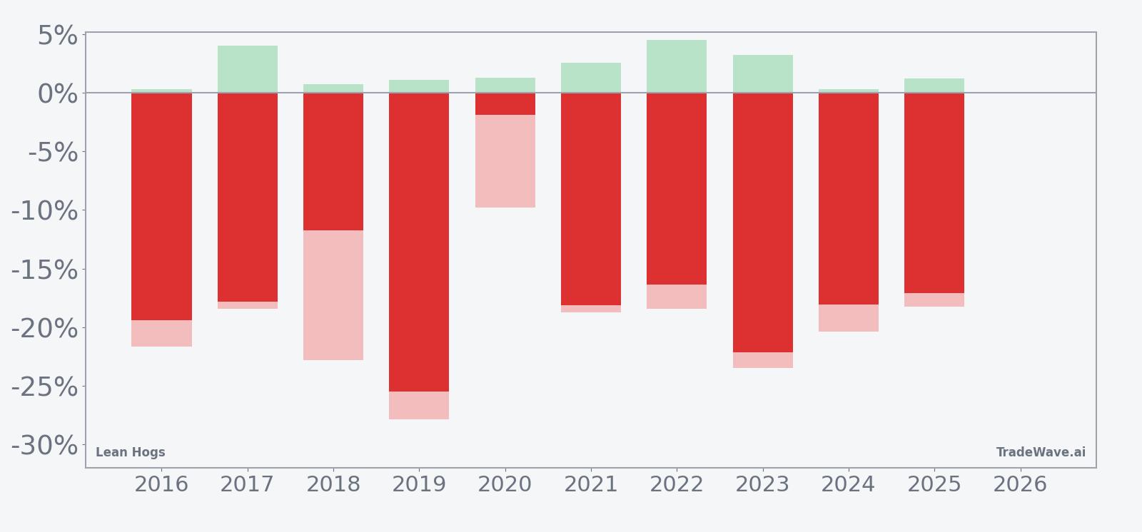 Lean Hogs seasonal window bars showing net returns with maximum favorable and adverse excursions