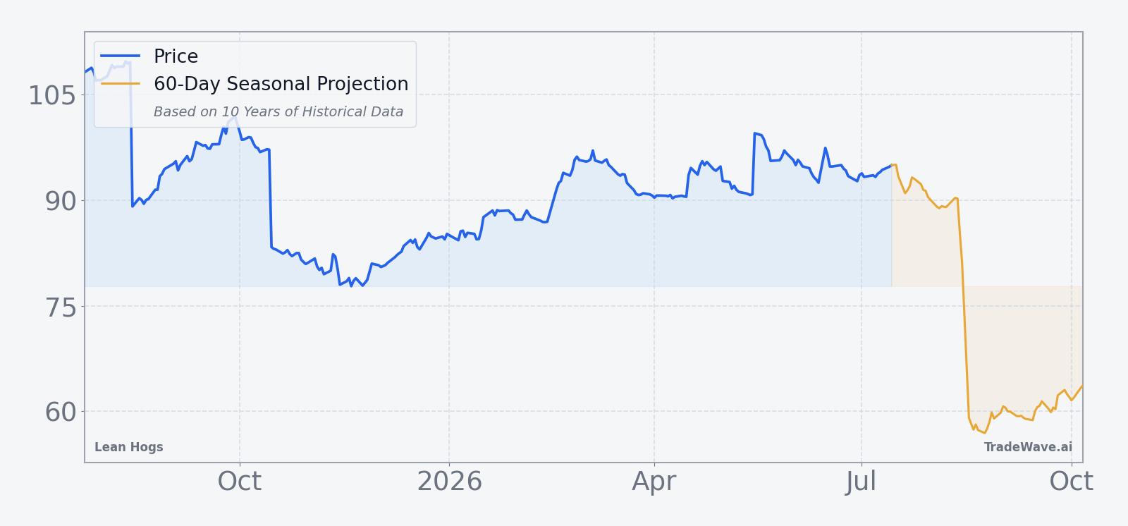 Lean Hogs front-month futures over the past 12 months with a 60-day seasonal projection overlay