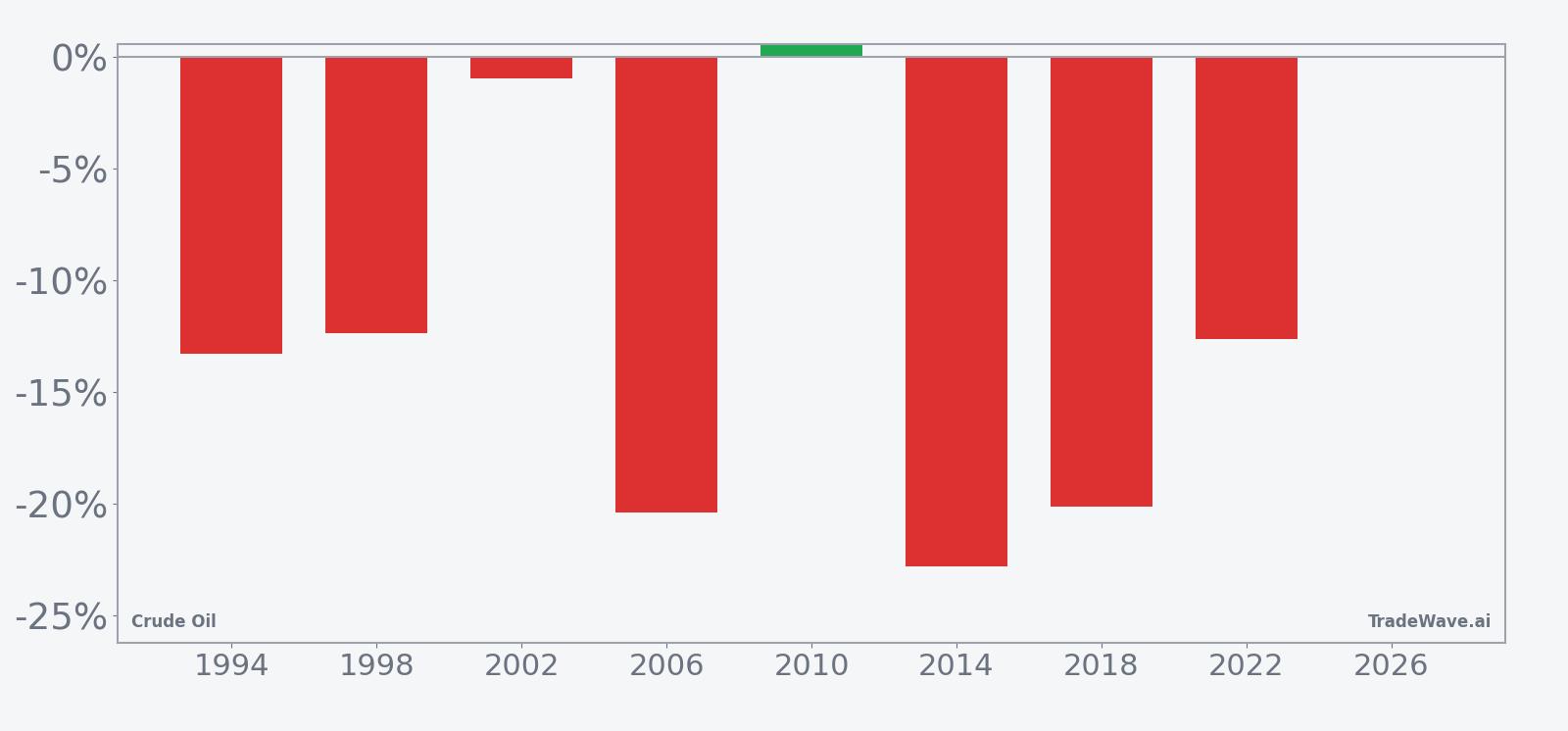Crude Oil seasonal window per-year net returns for the midterm-election pattern