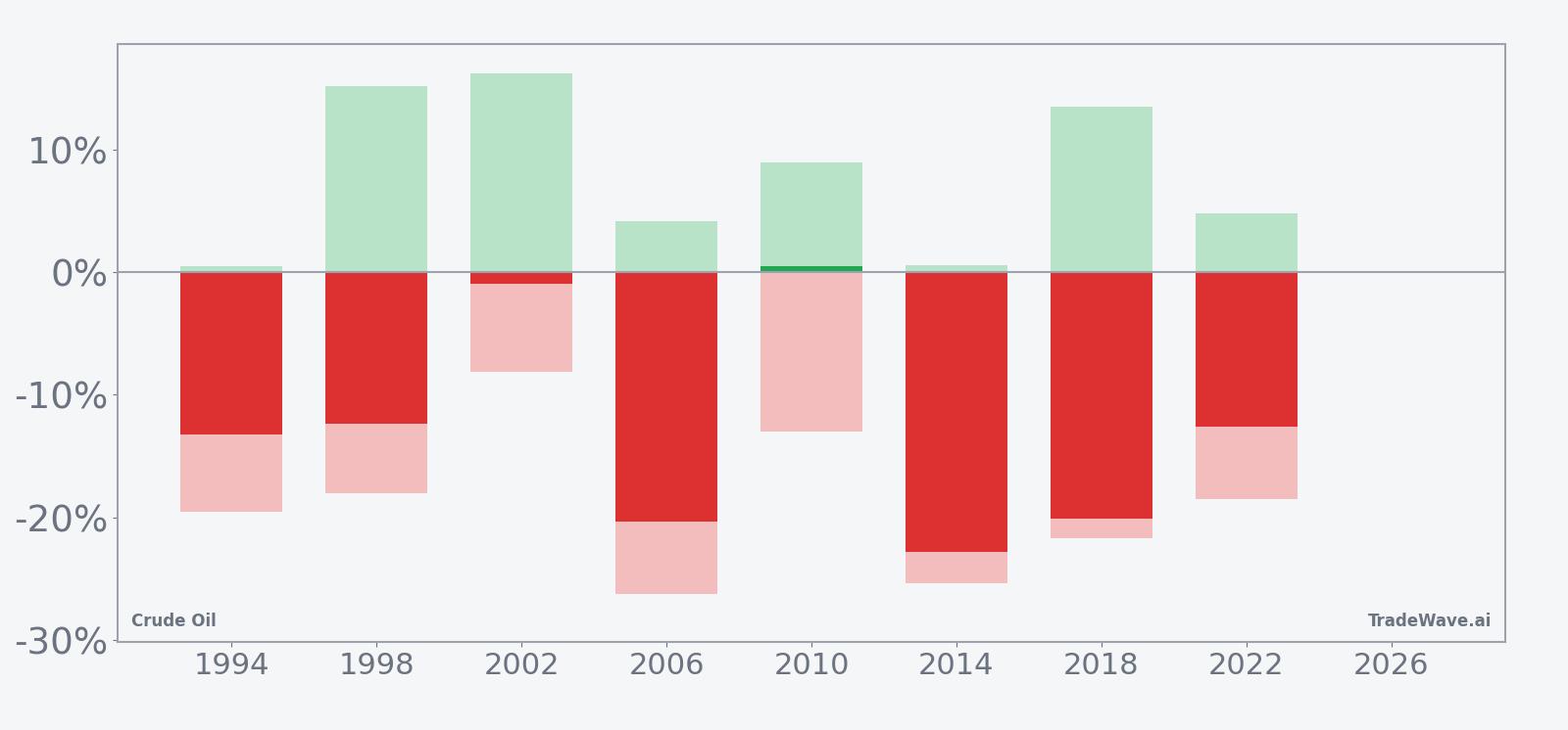 Crude Oil seasonal window bars showing net returns with maximum favorable and adverse excursions