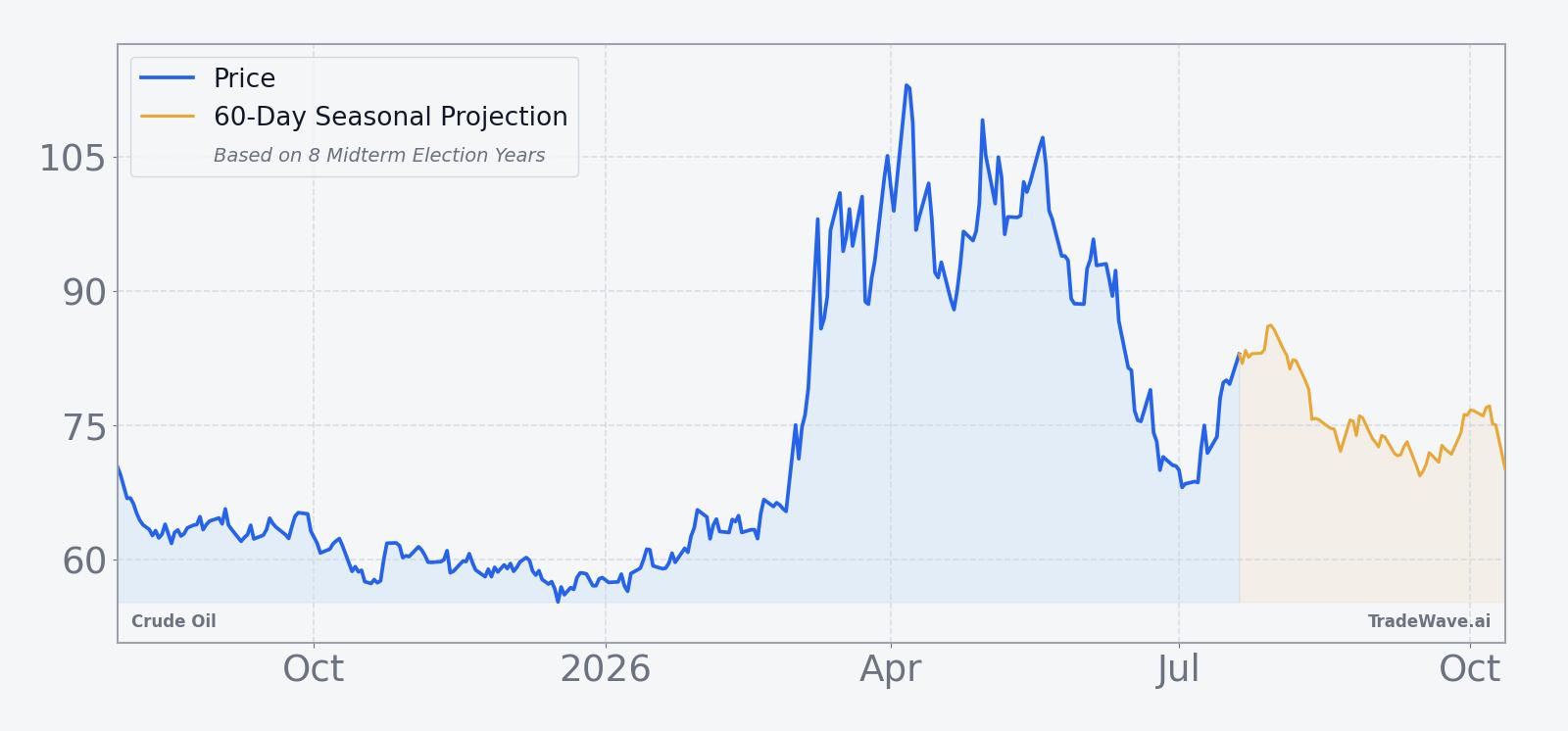 Crude Oil price over the past year with a 60-day seasonal projection overlay