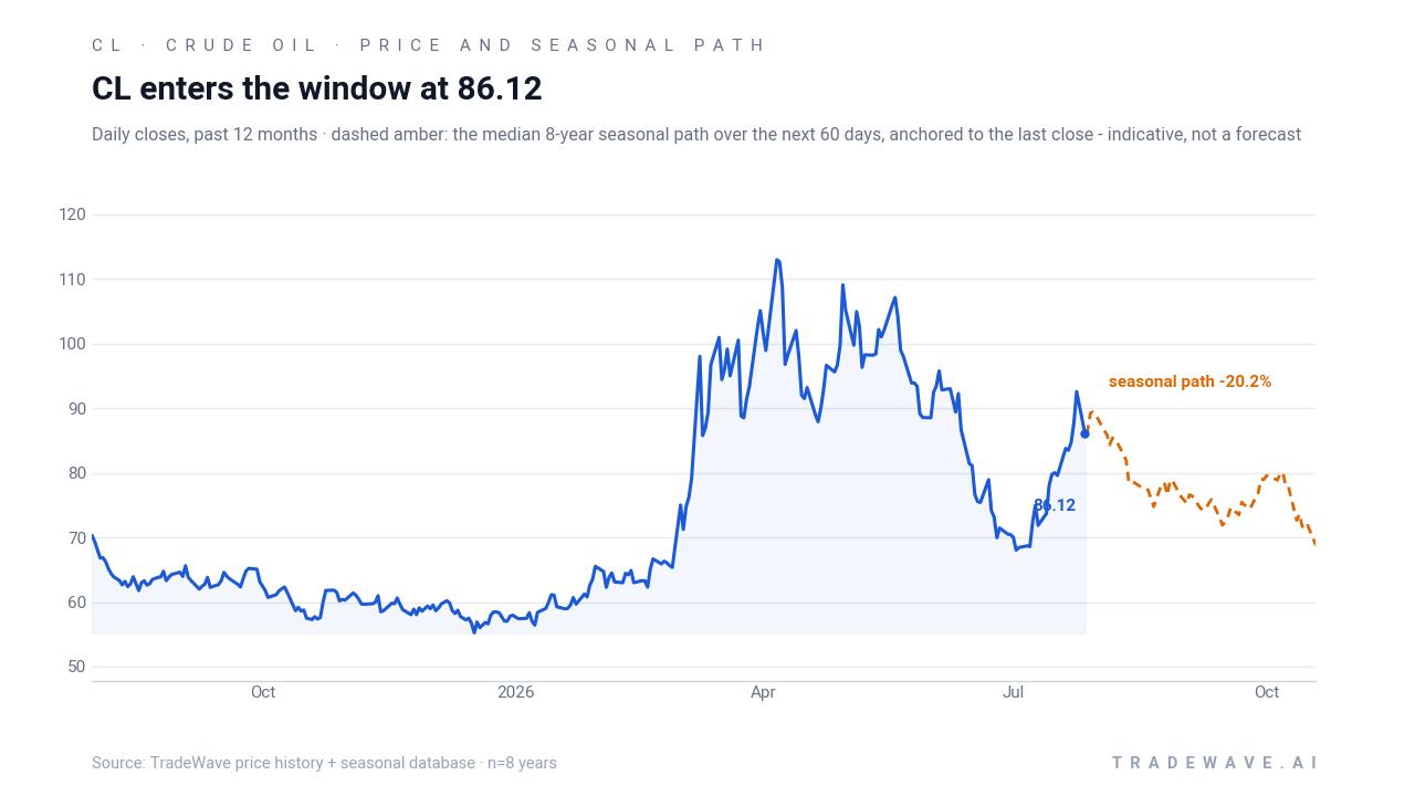 CL enters the window at 86.12. Daily closes, past 12 months · dashed amber: the median 8-year seasonal path over the next 60 days, anchored to the last close - indicative, not a forecast. Source: TradeWave price history + seasonal database · n=8 years