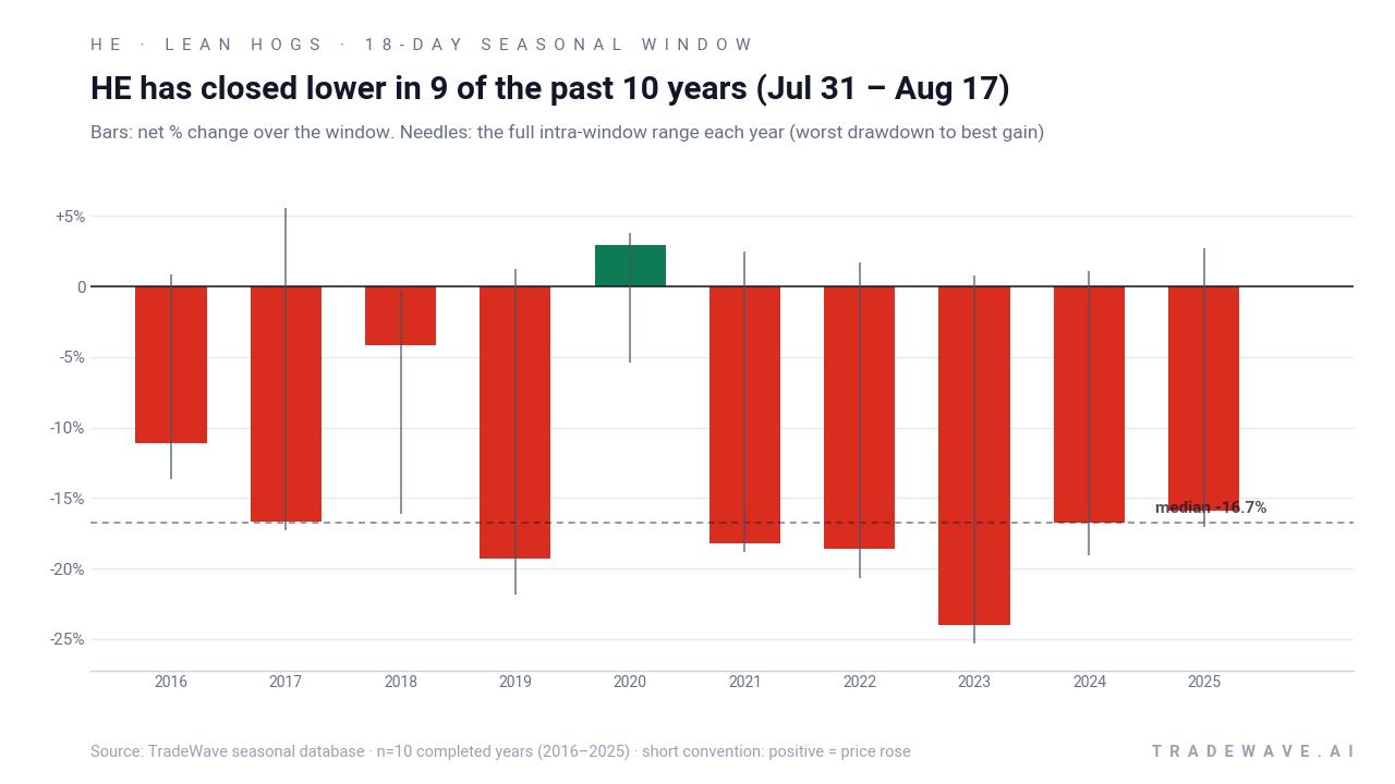 HE has closed lower in 9 of the past 10 years (Jul 31 – Aug 17). Bars: net % change over the window. Needles: the full intra-window range each year (worst drawdown to best gain). Source: TradeWave seasonal database · n=10 completed years (2016–2025) · short convention: positive = price rose