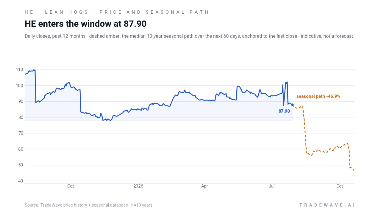 HE enters the window at 87.90. Daily closes, past 12 months · dashed amber: the median 10-year seasonal path over the next 60 days, anchored to the last close - indicative, not a forecast. Source: TradeWave price history + seasonal database · n=10 years