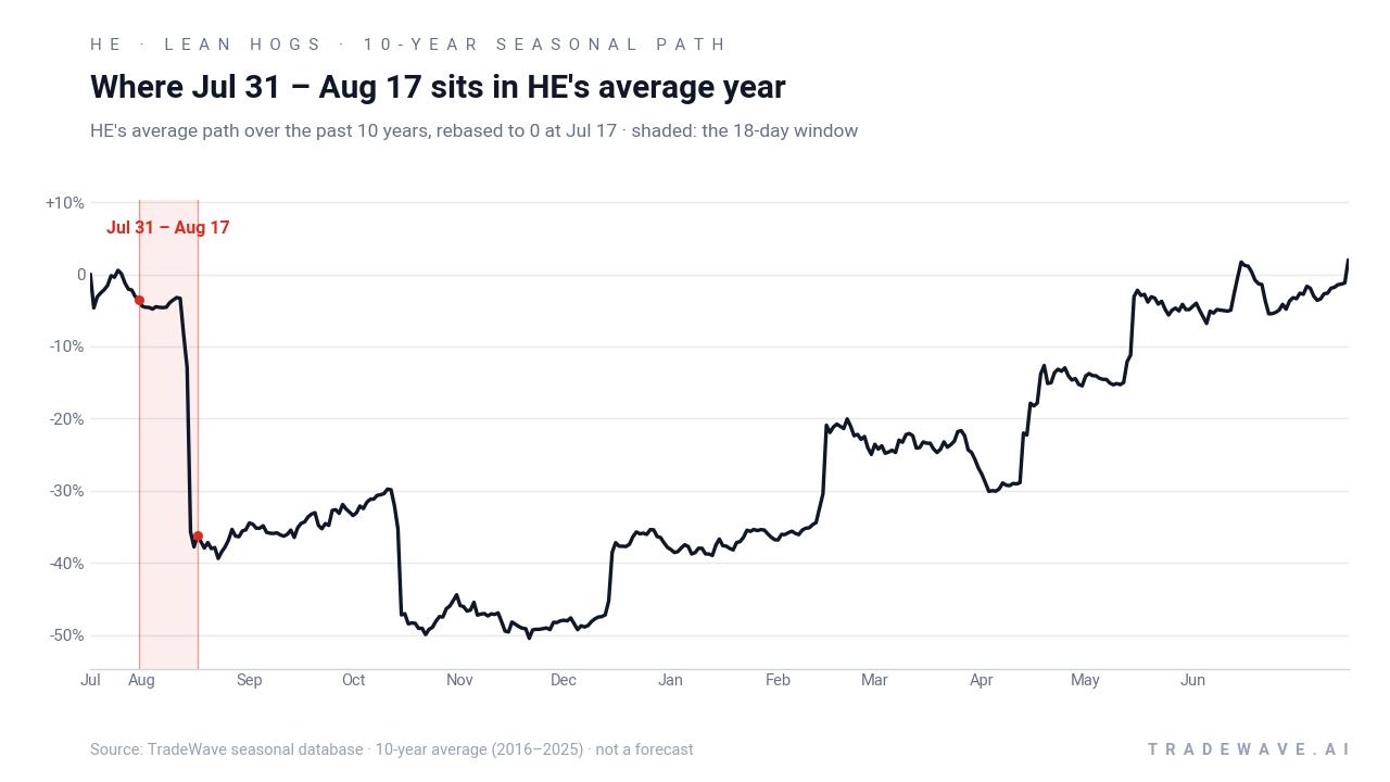 Where Jul 31 – Aug 17 sits in HE's average year. HE's average path over the past 10 years, rebased to 0 at Jul 17 · shaded: the 18-day window. Source: TradeWave seasonal database · 10-year average (2016–2025) · not a forecast