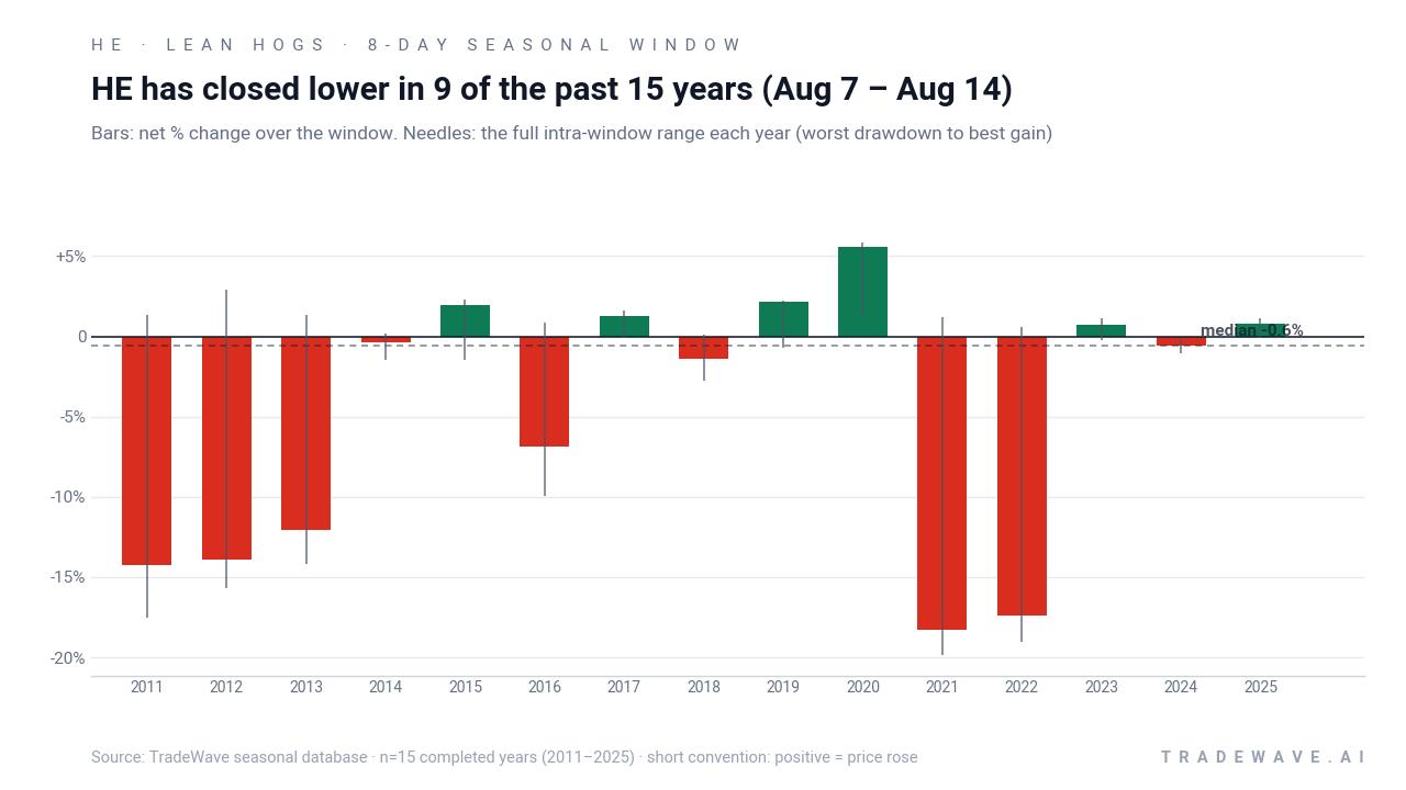 HE has closed lower in 9 of the past 15 years (Aug 7 – Aug 14). Bars: net % change over the window. Needles: the full intra-window range each year (worst drawdown to best gain). Source: TradeWave seasonal database · n=15 completed years (2011–2025) · short convention: positive = price rose