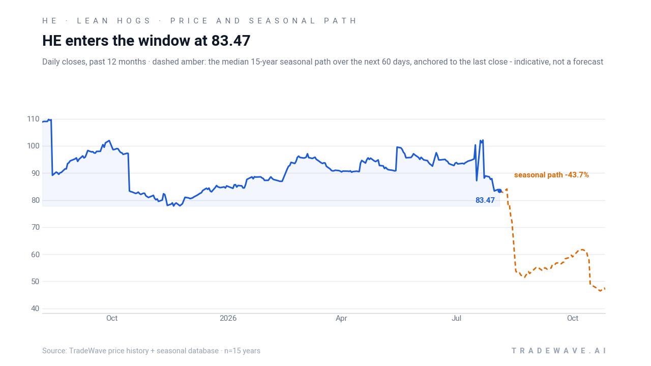 HE enters the window at 83.47. Daily closes, past 12 months · dashed amber: the median 15-year seasonal path over the next 60 days, anchored to the last close - indicative, not a forecast. Source: TradeWave price history + seasonal database · n=15 years