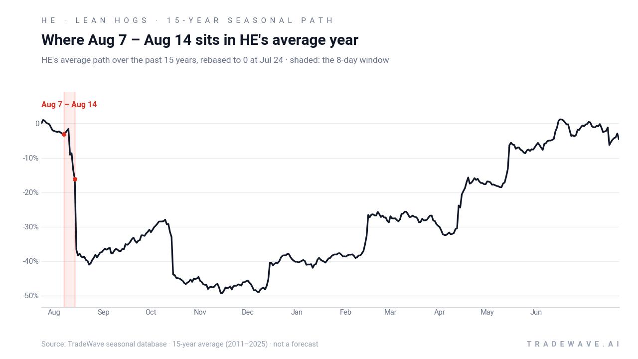 Where Aug 7 – Aug 14 sits in HE's average year. HE's average path over the past 15 years, rebased to 0 at Jul 24 · shaded: the 8-day window. Source: TradeWave seasonal database · 15-year average (2011–2025) · not a forecast