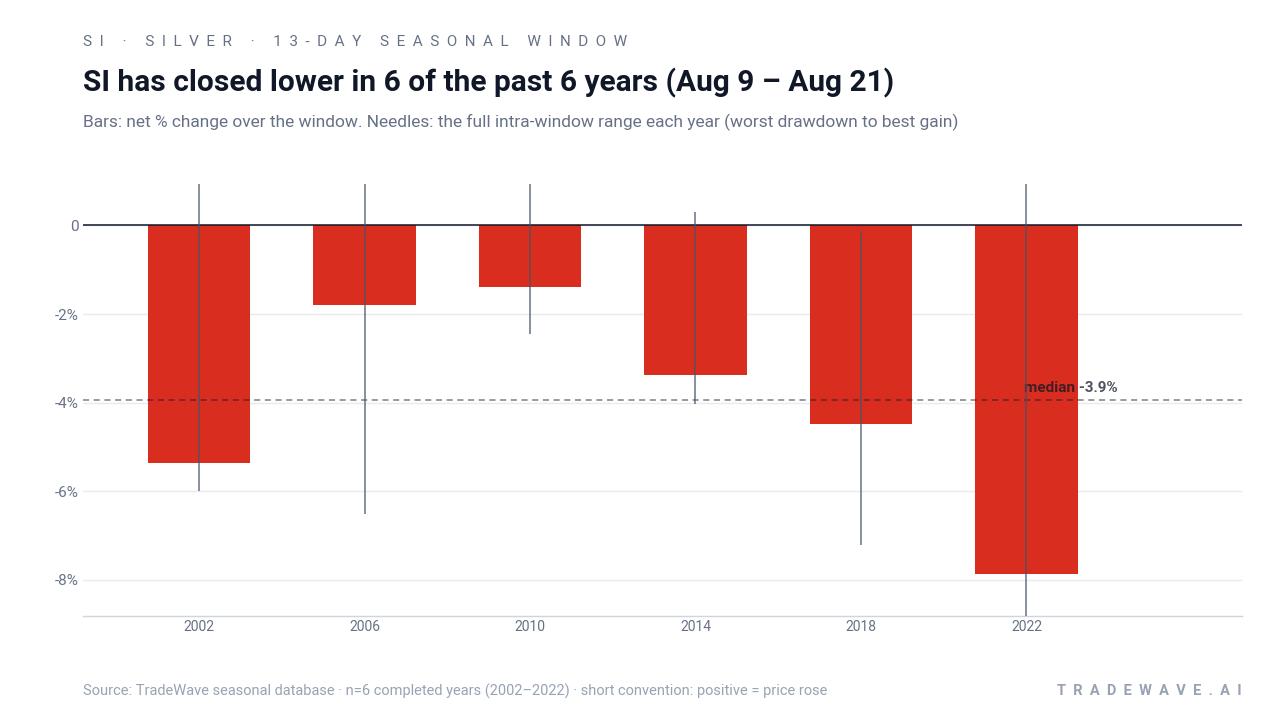 SI has closed lower in 6 of the past 6 years (Aug 9 – Aug 21). Bars: net % change over the window. Needles: the full intra-window range each year (worst drawdown to best gain). Source: TradeWave seasonal database · n=6 completed years (2002–2022) · short convention: positive = price rose