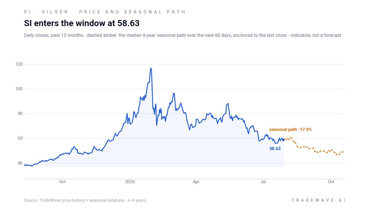 SI enters the window at 58.63. Daily closes, past 12 months · dashed amber: the median 6-year seasonal path over the next 60 days, anchored to the last close - indicative, not a forecast. Source: TradeWave price history + seasonal database · n=6 years