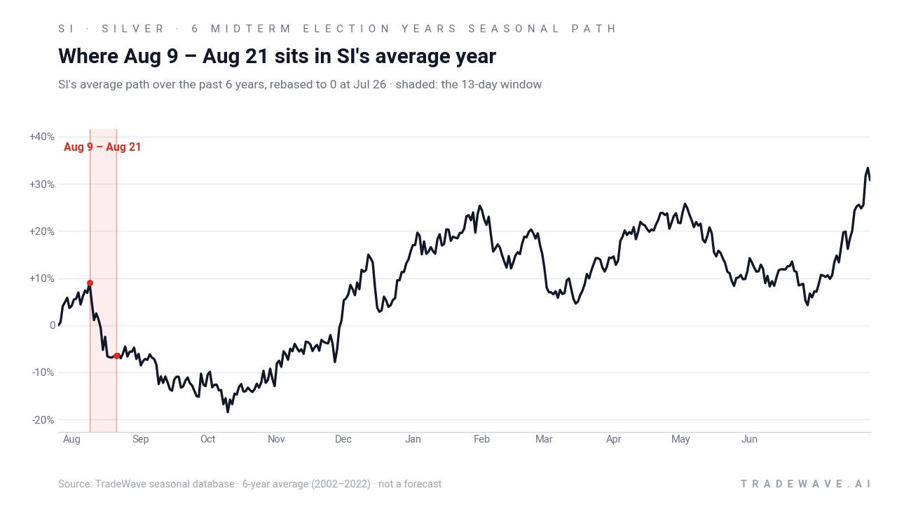 Where Aug 9 – Aug 21 sits in SI's average year. SI's average path over the past 6 years, rebased to 0 at Jul 26 · shaded: the 13-day window. Source: TradeWave seasonal database · 6-year average (2002–2022) · not a forecast