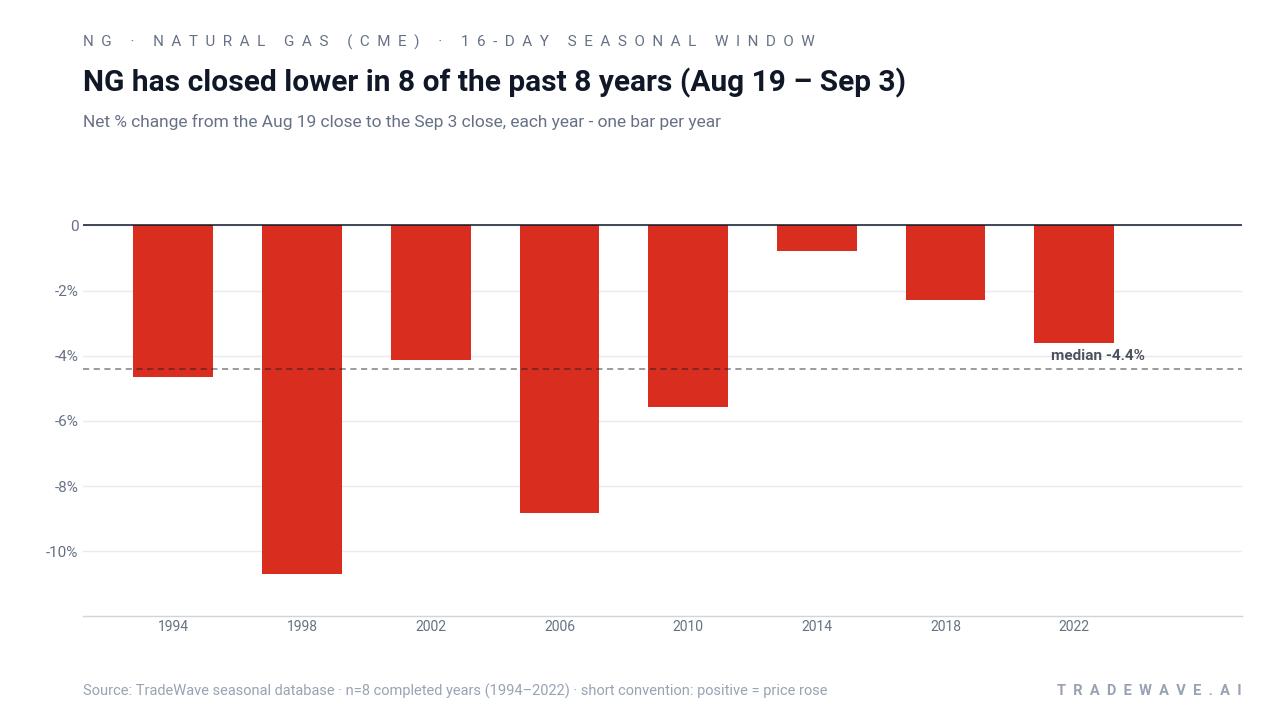 NG has closed lower in 8 of the past 8 years (Aug 19 – Sep 3). Net % change from the Aug 19 close to the Sep 3 close, each year - one bar per year. Source: TradeWave seasonal database · n=8 completed years (1994–2022) · short convention: positive = price rose