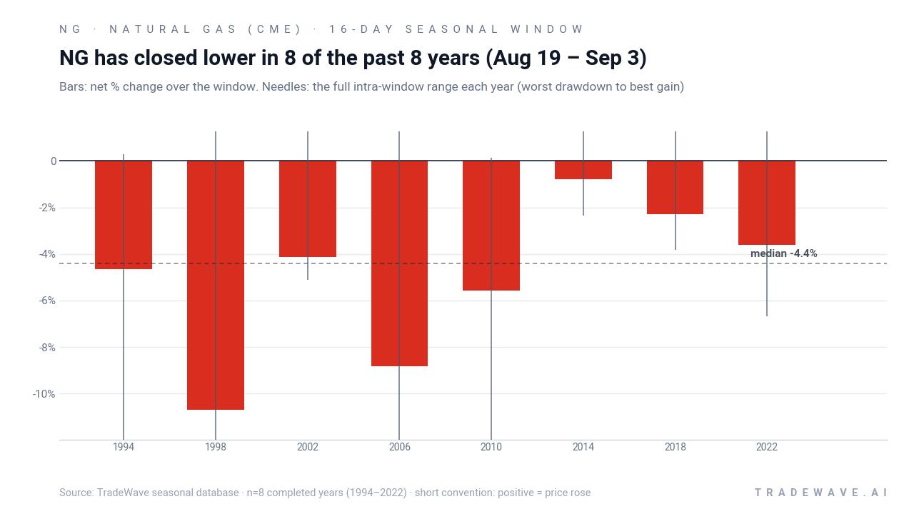 NG has closed lower in 8 of the past 8 years (Aug 19 – Sep 3). Bars: net % change over the window. Needles: the full intra-window range each year (worst drawdown to best gain). Source: TradeWave seasonal database · n=8 completed years (1994–2022) · short convention: positive = price rose