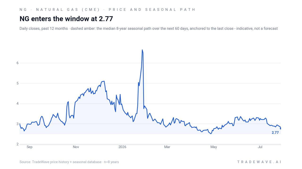 NG enters the window at 2.77. Daily closes, past 12 months · dashed amber: the median 8-year seasonal path over the next 60 days, anchored to the last close - indicative, not a forecast. Source: TradeWave price history + seasonal database · n=8 years