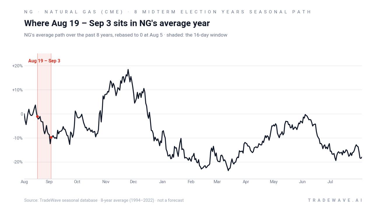 Where Aug 19 – Sep 3 sits in NG's average year. NG's average path over the past 8 years, rebased to 0 at Aug 5 · shaded: the 16-day window. Source: TradeWave seasonal database · 8-year average (1994–2022) · not a forecast