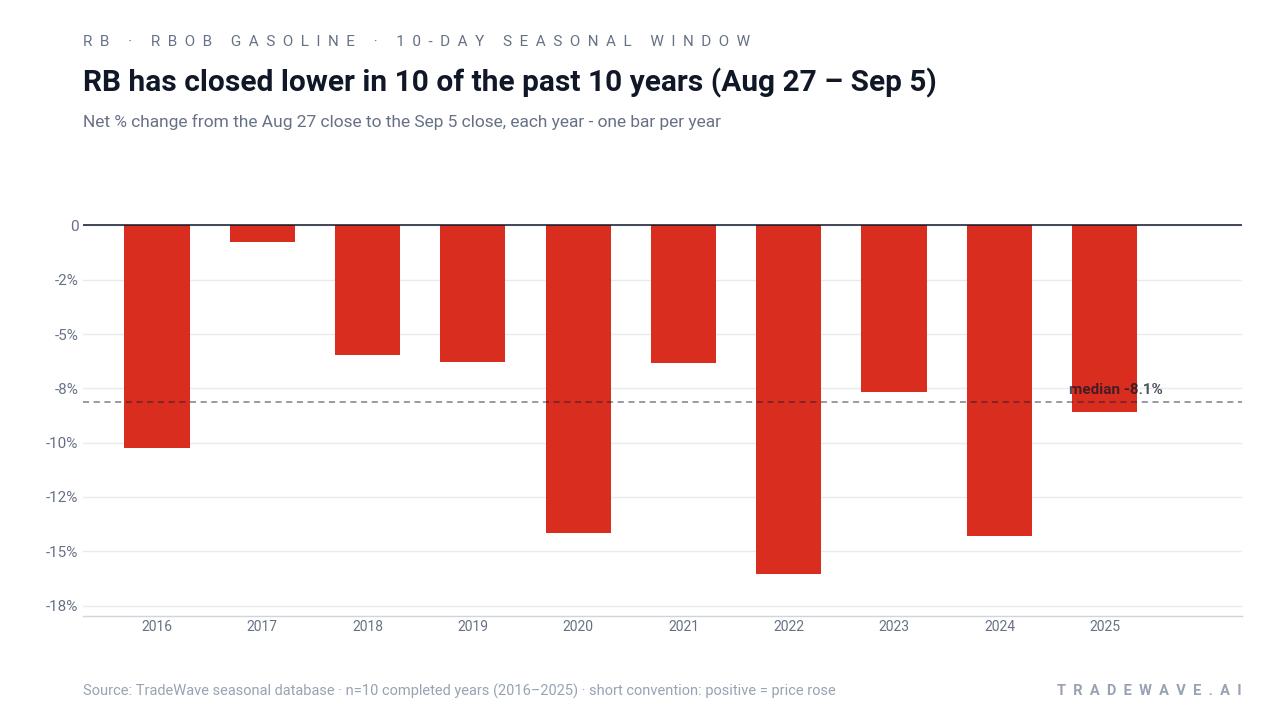 RB has closed lower in 10 of the past 10 years (Aug 27 – Sep 5). Net % change from the Aug 27 close to the Sep 5 close, each year - one bar per year. Source: TradeWave seasonal database · n=10 completed years (2016–2025) · short convention: positive = price rose