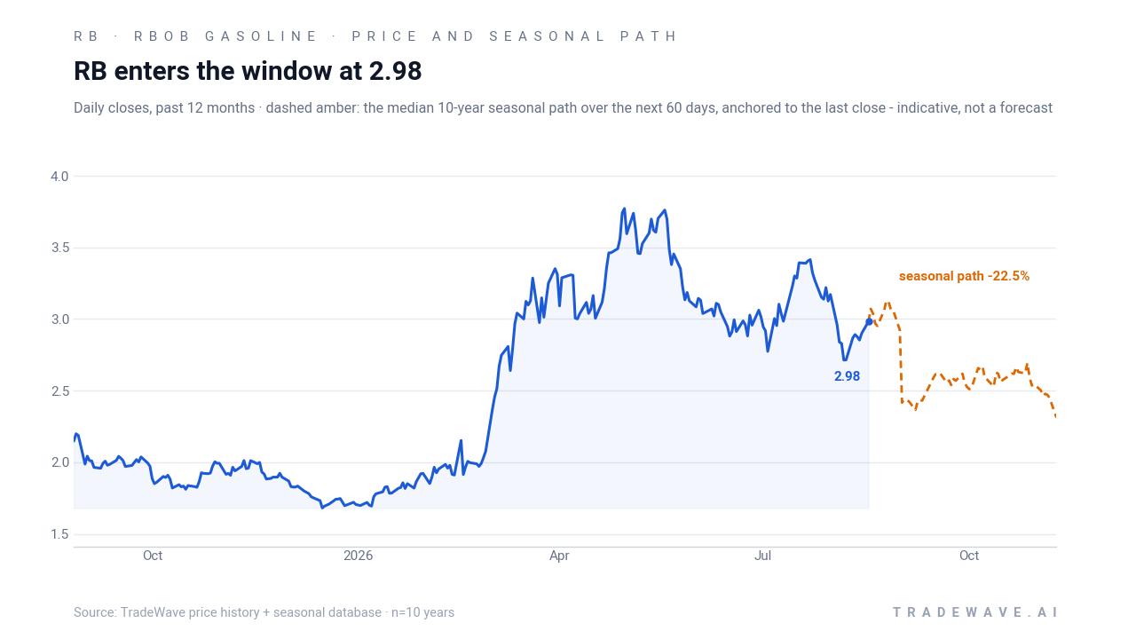 RB enters the window at 2.87. Daily closes, past 12 months · dashed amber: the median 10-year seasonal path over the next 60 days, anchored to the last close - indicative, not a forecast. Source: TradeWave price history + seasonal database · n=10 years
