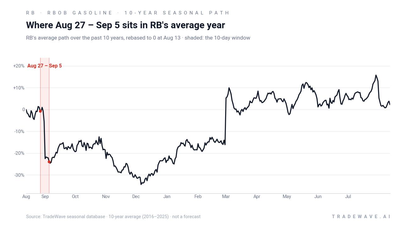 Where Aug 27 – Sep 5 sits in RB's average year. RB's average path over the past 10 years, rebased to 0 at Aug 13 · shaded: the 10-day window. Source: TradeWave seasonal database · 10-year average (2016–2025) · not a forecast