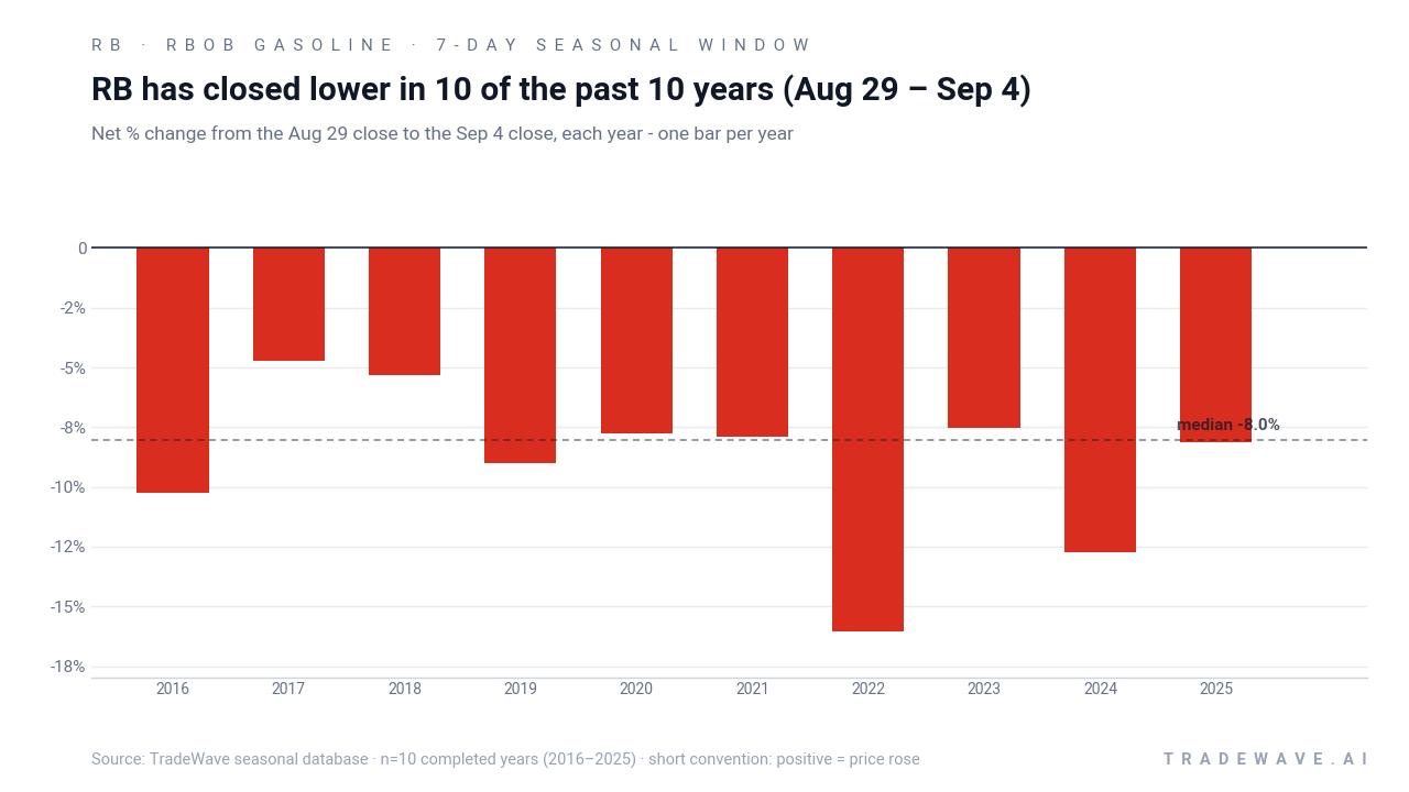 RB has closed lower in 10 of the past 10 years (Aug 29 – Sep 4). Net % change from the Aug 29 close to the Sep 4 close, each year - one bar per year. Source: TradeWave seasonal database · n=10 completed years (2016–2025) · short convention: positive = price rose