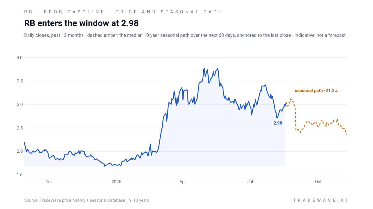 RB enters the window at 2.98. Daily closes, past 12 months · dashed amber: the median 10-year seasonal path over the next 60 days, anchored to the last close - indicative, not a forecast. Source: TradeWave price history + seasonal database · n=10 years