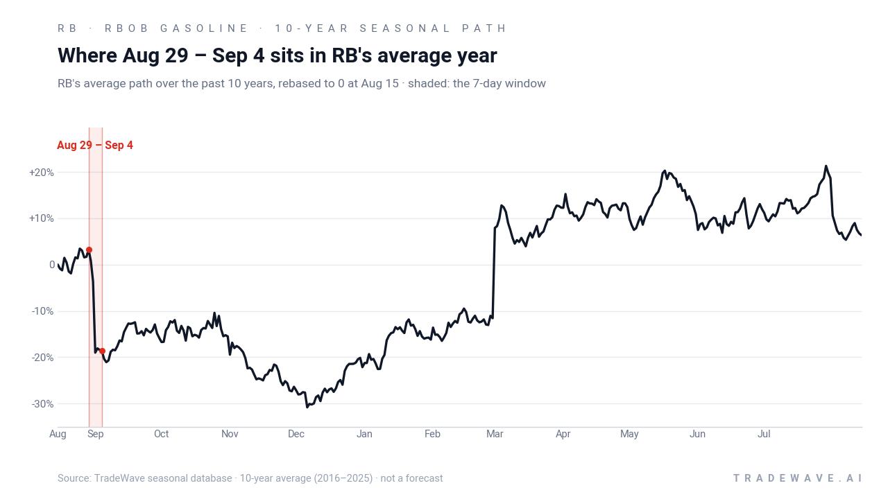 Where Aug 29 – Sep 4 sits in RB's average year. RB's average path over the past 10 years, rebased to 0 at Aug 15 · shaded: the 7-day window. Source: TradeWave seasonal database · 10-year average (2016–2025) · not a forecast