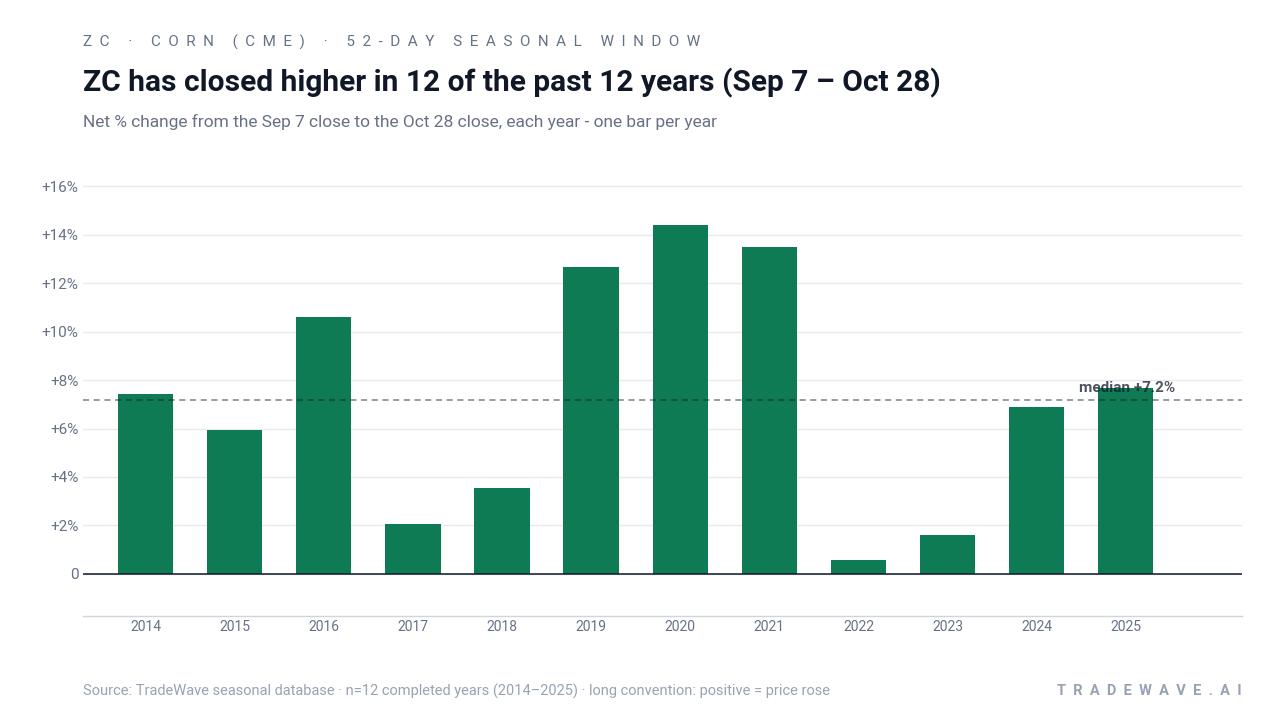 ZC has closed higher in 12 of the past 12 years (Sep 7 – Oct 28). Net % change from the Sep 7 close to the Oct 28 close, each year - one bar per year. Source: TradeWave seasonal database · n=12 completed years (2014–2025) · long convention: positive = price rose