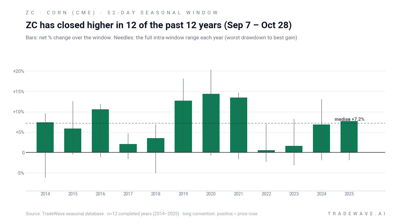 ZC has closed higher in 12 of the past 12 years (Sep 7 – Oct 28). Bars: net % change over the window. Needles: the full intra-window range each year (worst drawdown to best gain). Source: TradeWave seasonal database · n=12 completed years (2014–2025) · long convention: positive = price rose