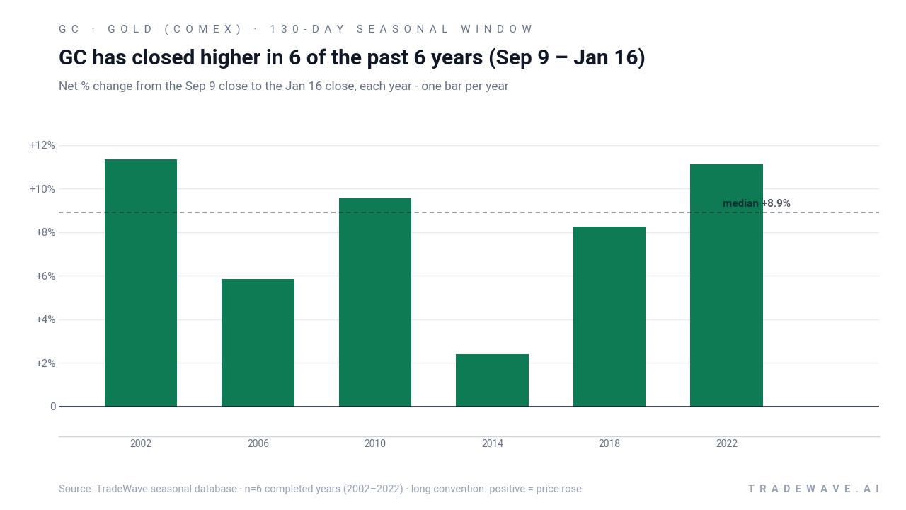 GC has closed higher in 6 of the past 6 years (Sep 9 – Jan 16). Net % change from the Sep 9 close to the Jan 16 close, each year - one bar per year. Source: TradeWave seasonal database · n=6 completed years (2002–2022) · long convention: positive = price rose