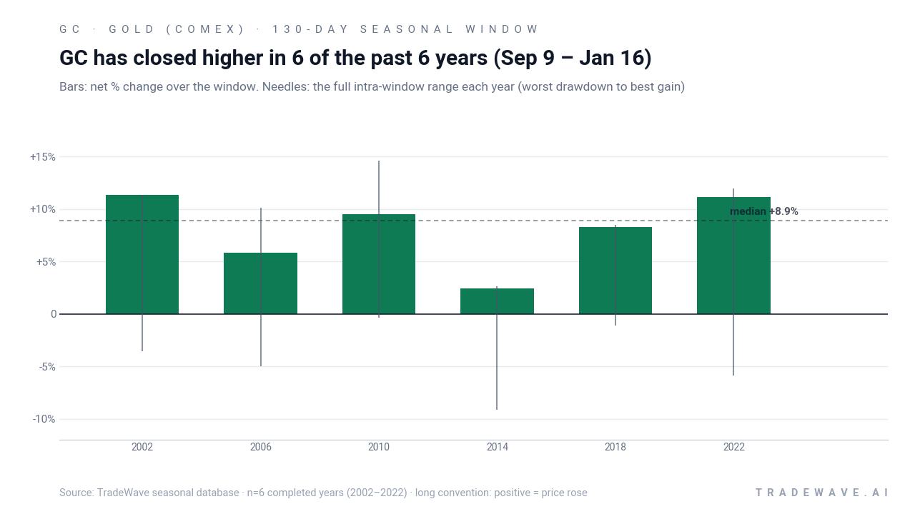 GC has closed higher in 6 of the past 6 years (Sep 9 – Jan 16). Bars: net % change over the window. Needles: the full intra-window range each year (worst drawdown to best gain). Source: TradeWave seasonal database · n=6 completed years (2002–2022) · long convention: positive = price rose