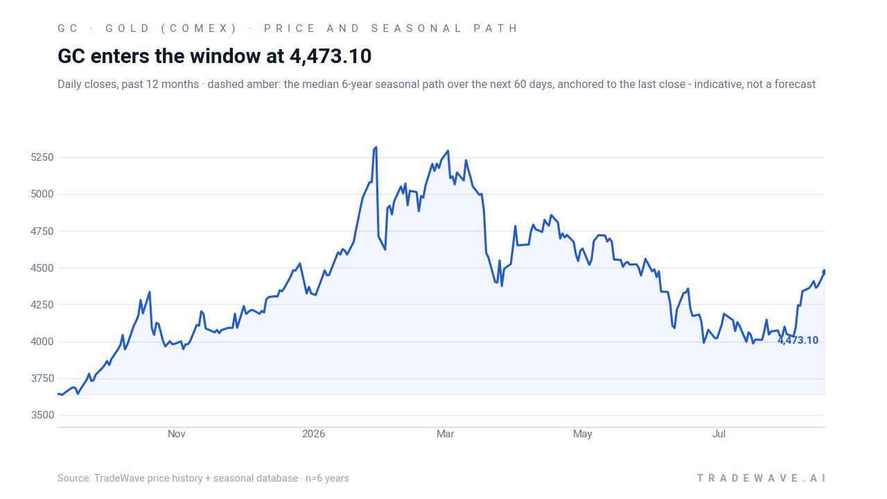 GC enters the window at 4,298.30. Daily closes, past 12 months with a dashed amber line showing the median 6-year seasonal path over the next 60 days, indicative not a forecast.