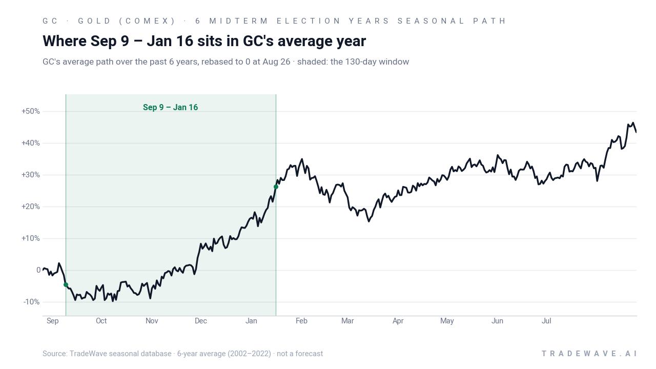 Where Sep 9 – Jan 16 sits in GC's average year. GC's average path over the past 6 years, rebased to 0 at Aug 26 · shaded: the 130-day window. Source: TradeWave seasonal database · 6-year average (2002–2022) · not a forecast
