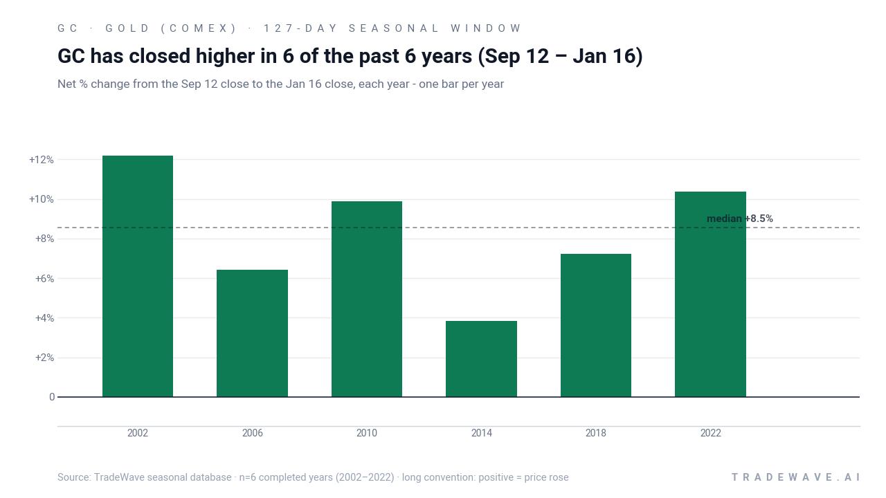 GC has closed higher in 6 of the past 6 years (Sep 12 – Jan 16). Net % change from the Sep 12 close to the Jan 16 close, each year - one bar per year. Source: TradeWave seasonal database · n=6 completed years (2002–2022) · long convention: positive = price rose