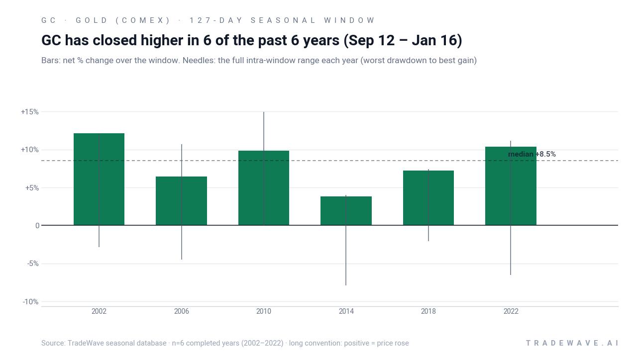 Gold (COMEX) Sep 12 – Jan 16 seasonal window: net returns with full intraperiod range from worst drawdown to best gain in each midterm election year.