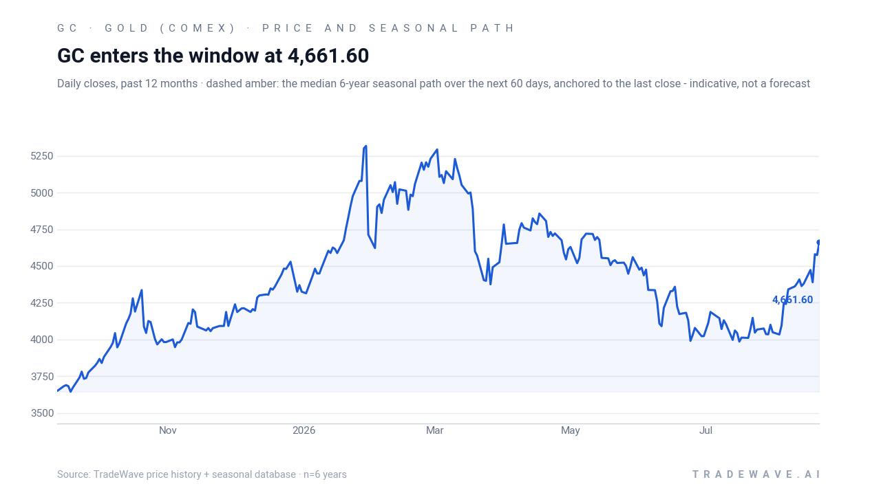 GC enters the window at 4,661.60. Daily closes, past 12 months · dashed amber: the median 6-year seasonal path over the next 60 days, anchored to the last close - indicative, not a forecast. Source: TradeWave price history + seasonal database · n=6 years
