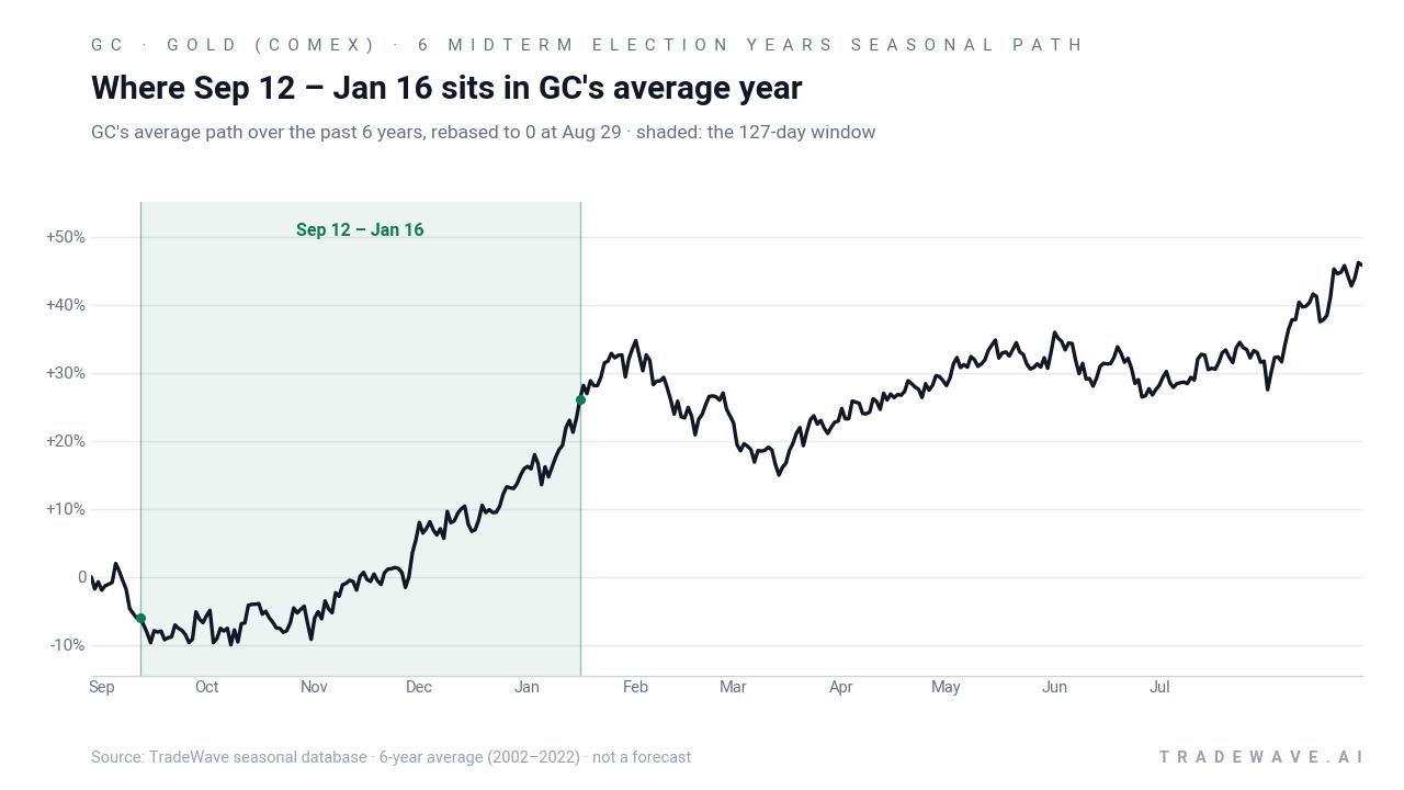 Where Sep 12 – Jan 16 sits in GC's average year. GC's average path over the past 6 years, rebased to 0 at Aug 29 with the 127-day window shaded.